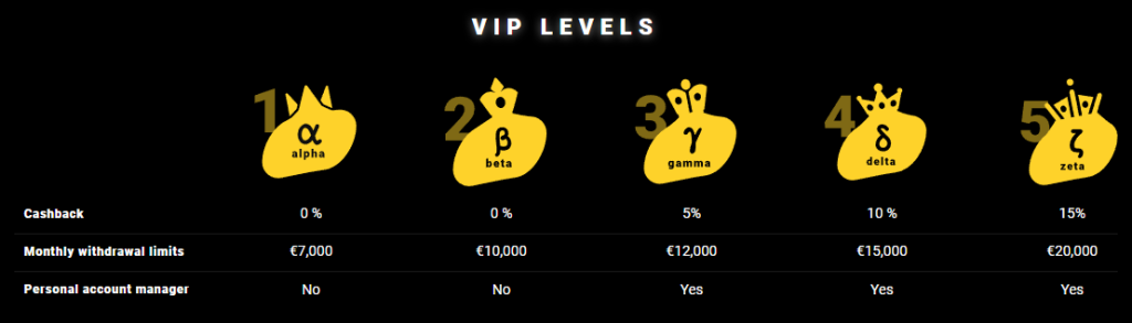 Zet Casino VIP & Loyalty