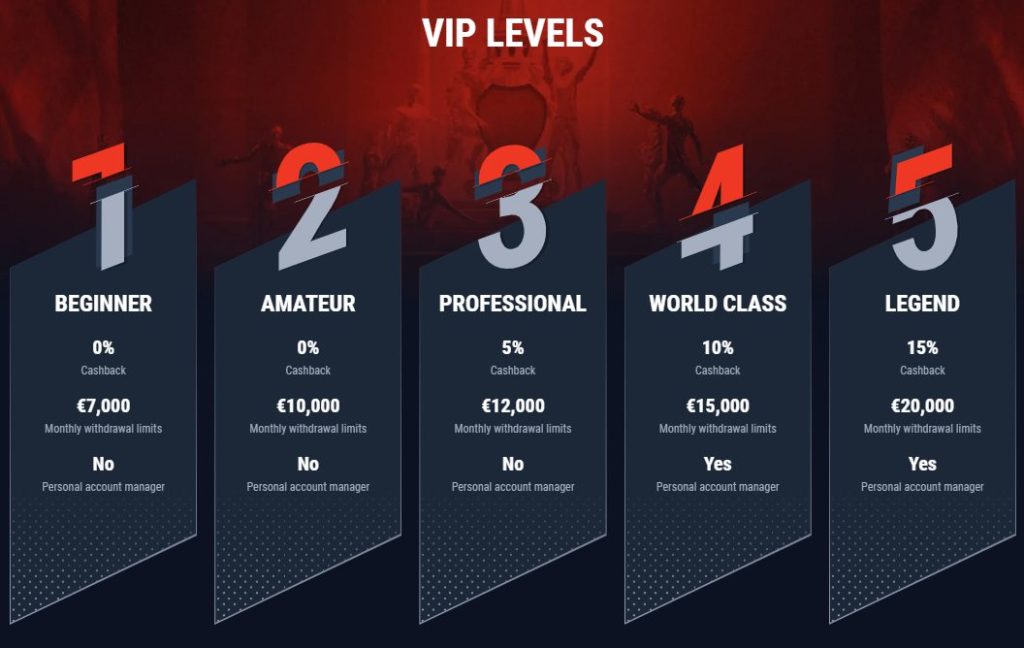 Casinado VIP levels chart showing five stages from Beginner to Legend with cashback percentages, withdrawal limits, and personal account manager availability
