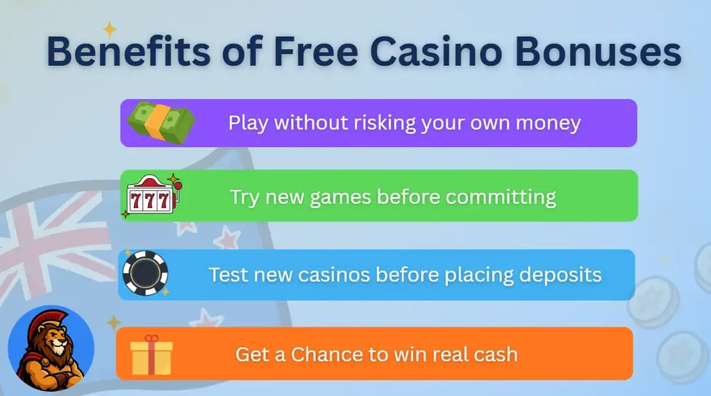 Benefits of free casino bonuses showing risk-free play, trying new games, testing casinos, and winning real cash, with lionbonuses logo and new zealand flag on the background