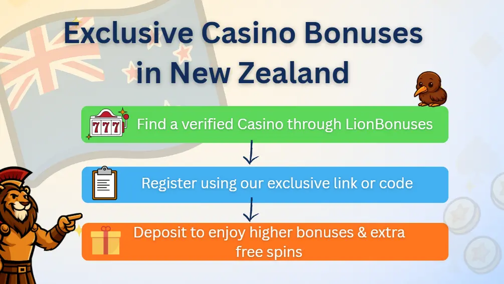 Step-by-step guide to claiming exclusive casino bonuses in New Zealand with LionBonuses