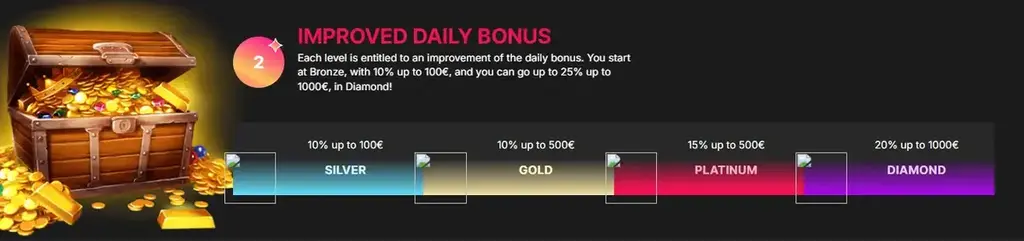 Win Cashino VIP loyalty program with improved daily bonus levels from Silver to Diamond.