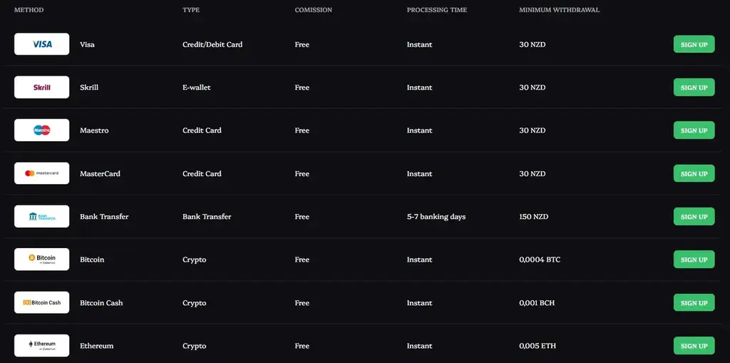 Lucky Circus Casino payment methods table showing deposit and withdrawal options, processing times, and minimum limits.