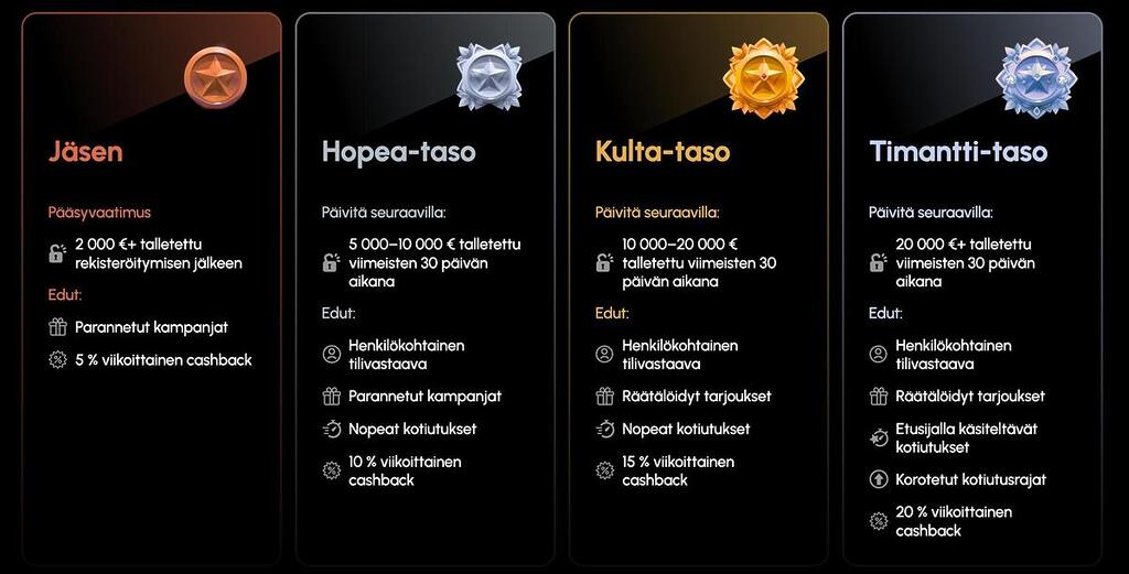 SpinGrande Casinon VIP-klubin neljä tasoa: Jäsen, Hopea, Kulta ja Timantti sekä niiden vaatimukset ja edut.